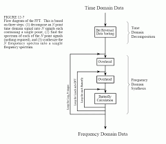 How The Fft Works