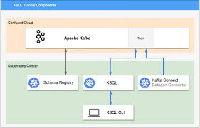 How To Connect Ksql To Confluent Cloud Using Kubernetes With