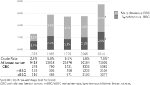 An annual cancer blood test to screen for ovarian cancer for women over 60 could help control the disease. National Trends Of Synchronous Bilateral Breast Cancer Incidence In The United States Springerlink