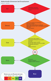 The mts is a triage algorithm that consists of 52 flowcharts, covering patients' chief signs and symptoms such as headache, shortness of breath and wounds. Klinische Ersteinschatzung In Der Notaufnahme Springerlink