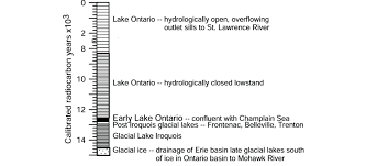 Time Chart Of Events In The Lake Ontario Basin Download
