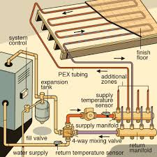 Radiant Floor Heating Floor Heating Systems Radiant Floor Heating Radiant Floor