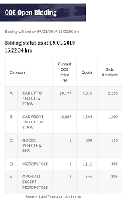 Coe price target in 14 days: Crazy Coe Bidding For License To Own Cars In Singapore People Play Cat And Mouse With Coe Bidding Result Till The Last Minute Like Casino Gambling Sam S Alfresco Coffee