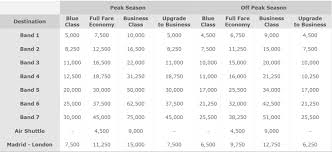 Possible Great Value Buy Avios From 0 0120 0 0136