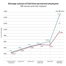 gender pay gap is widening in the architecture industry