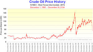 oil price charts historical jse top 40 share price