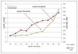 90+ Lactate Threshold