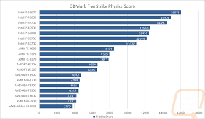 Cpu Performance Page 3 Lanoc Reviews