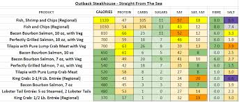 Outback Steakhouse Nutrition Information And Calories