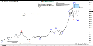 Boeing Ba Forming The Biggest Peak Since 2003 Lows