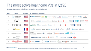 How much does ui health ventures pay per year? Top Healthcare Investors In Q2 2020 Cb Insights Research