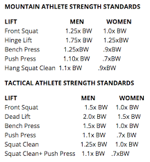 setting strength standards line of