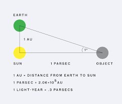 This Is The Relationship Between A Parsec An Astronomical Unit Au And A Light Year Https Ift Tt 2qxevib Science Facts Light Year Planetary Science