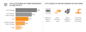 The average water damage claim is $10,234, and it you are not covered if they are leaking slowly over time. Water Damage Statistics 2021 Claim Data Facts