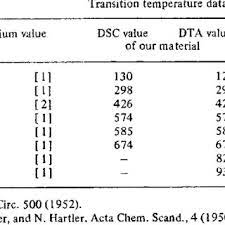 The general heat flow equation 1 used to describe modulated dsc assumes that in regions where the sample material has no time dependent. The Standard Reference Materials Used In Dta And Dsc Download Table