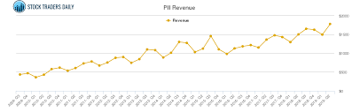 Polaris Industries Revenue Chart Pii Stock Revenue History