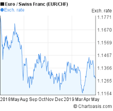 Eur Chf Chart Chartoasis Com