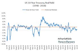 Historical Bond Returns What Returns Should Investors Expect