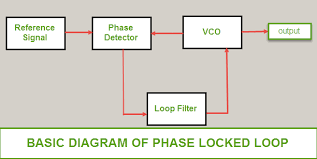 Xor detectors don't, however, deal gracefully with large frequency mismatch. Phase Locked Loop Operating Principle And Applications