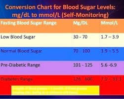 Veracious Low Blood Sugar Ranges Chart Valentines Day Cards