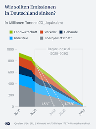 Rund 162 millionen tonnen co 2 entstanden 2018 bei der verbrennung fossiler brennstoffe. Deutschland Ubertrifft Wegen Corona Klimaziel 2020 Aktuell Deutschland Dw 04 01 2021