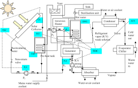 Melaka, ipoh, kuching, kota kinabalu, kota bharu, shah alam, sandakan, seremban, kuantan, sungai petani. A State Of The Art Review Of Solar Air Conditioning Systems Sciencedirect