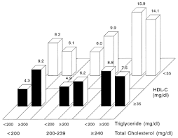 Less than avgerage risk : Should I Be Worried That I Have An Above Normal Triglyceride Level But Overall Cholesterol And Ldl Are Normal Quora