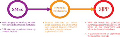 Guarantee coverage from credit guarantee corporation malaysia (cgc) or syarikat jaminan pembiayaan perniagaan (sjpp) tenure: Syarikat Jaminan Pembiayaan Perniagaan Sjpp