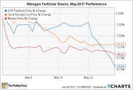Heres Why Nitrogen Fertilizer Stocks Lost As Much As 21 In