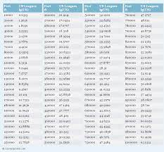 Feet To Us Leagues Conversion Chart Conversation Conversion Chart Conversion Chart Printable