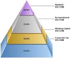 chartdirector chart gallery pyramid charts