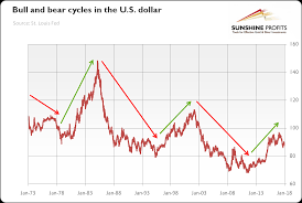 U S Dollar Bull And Bear Markets