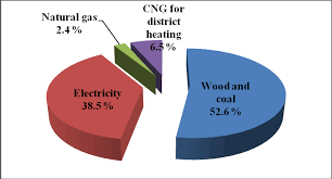 So, remember to use kw as a comparison and not mj. Energy Consumption For Heating In Bulgaria Download Scientific Diagram