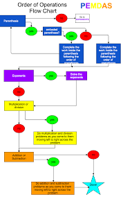 Pemdas Flow Chart Michellebowen212