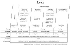 Table i gives an overview of the periods and dates ascribed to the various books of the bible. Book Of Luke Overview Insight For Living Ministries