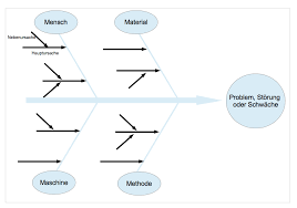 Als eerste gaan we het risico formuleren. Ishikawa Diagramm So Finden Sie Ursachen Fur Probleme