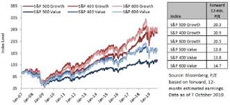 value and growth in the current market janus henderson