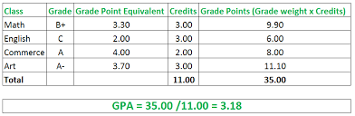 How To Calculate Semester Gpa