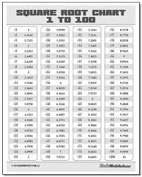 Squares And Square Roots Worksheet Whether You Re Looking For A List Of Perfect Square Roots Math Formula Chart Math Charts Math Formulas