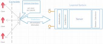 And we started to use it. A Look At Rest Api Design Patterns Dzone Integration