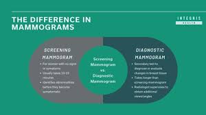 Image result for Mammogram