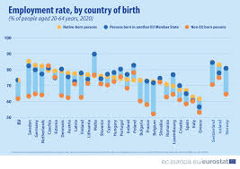 Eu Eurostat On Twitter Employment Rates In 2020 Were 2 5 Pp Lower For Non Eu Born Persons And 0 4 Pp Lower For Those Native Born Compared With 2019 Czechia Had The Highest Employment Rate