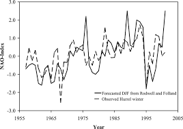 So2hanoi.meter ứng dụng ghi chỉ số của cty cấp nước hà nội 2. Seasonal Predictability Of European Discharge Nao And Hydrological Response Time In Journal Of Hydrometeorology Volume 10 Issue 4 2009