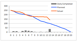 63 Skillful When To Use Burn Down Chart