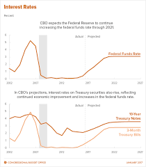 projections of interest rates congressional budget office