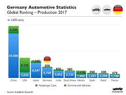 4 general market information brazil has become the 7th largest vehicle producer and the 4th largest vehicle consumer market in the world. Automotive Industry In Germany Wikiwand