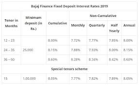 Top banks fd interest rates june 2020. Play It Safe By Investing In Bajaj Finance Fixed Deposit