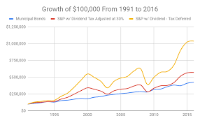 Do Not Write Off Munis Comparing Historical Municipal Bond