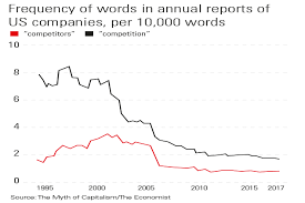 chart of the week the death of competition in america