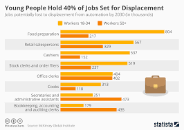 Chart Young People Hold 40 Of Jobs Set For Displacement